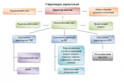 Структура управления